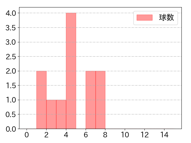 丸山 和郁の球数分布(2022年ps月)