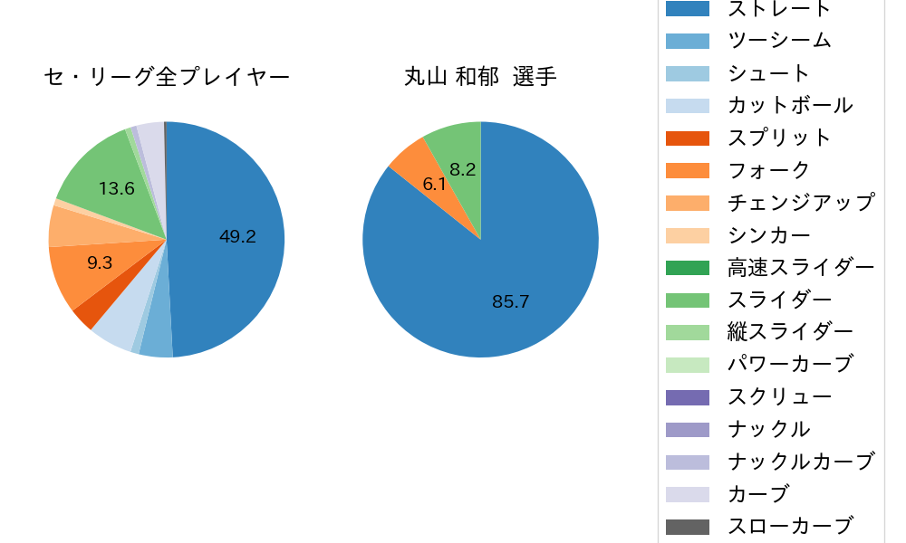 丸山 和郁の球種割合(2022年ポストシーズン)