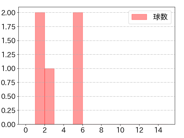 川端 慎吾の球数分布(2022年ps月)
