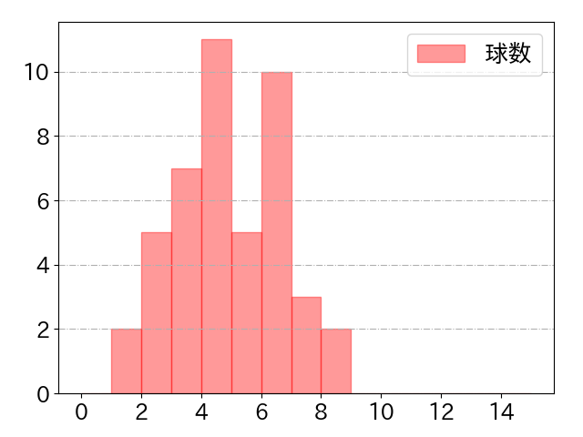 村上 宗隆の球数分布(2022年ps月)