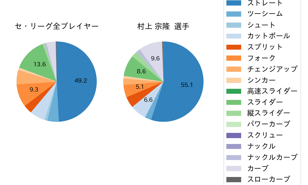 村上 宗隆の球種割合(2022年ポストシーズン)