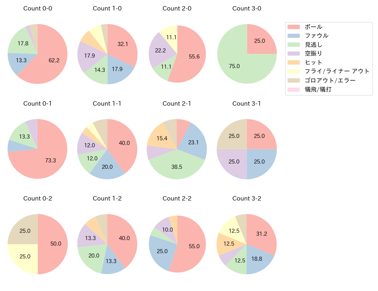 村上 宗隆の球数分布(2022年ポストシーズン)