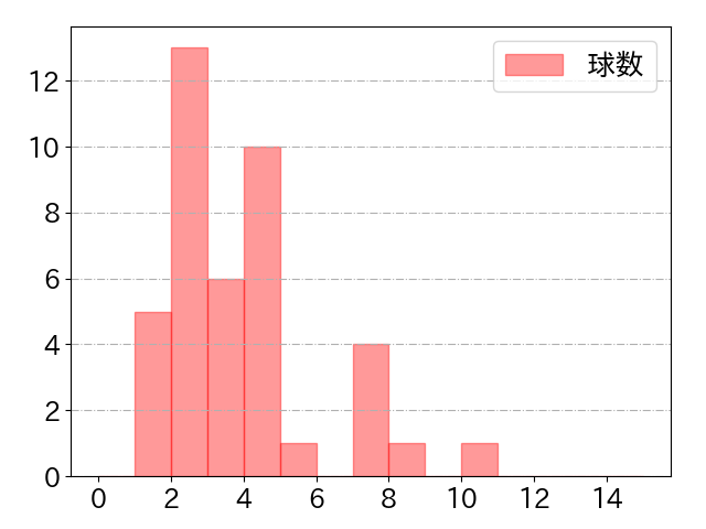 長岡 秀樹の球数分布(2022年ps月)