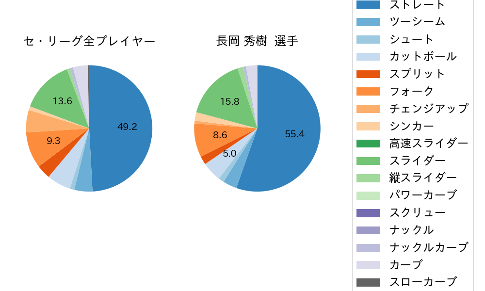 長岡 秀樹の球種割合(2022年ポストシーズン)