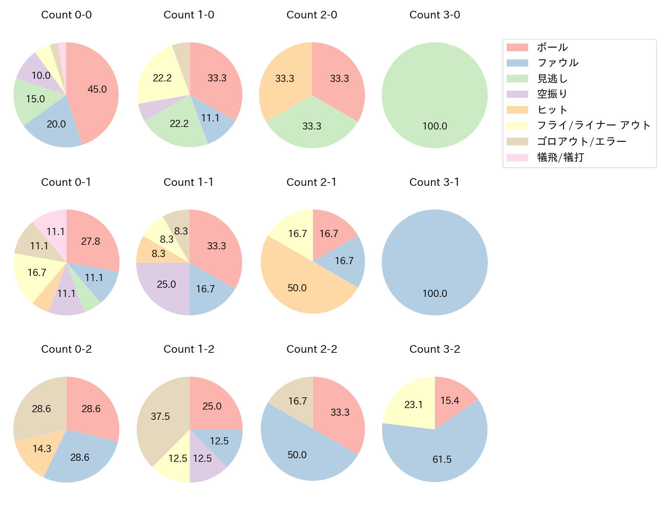 長岡 秀樹の球数分布(2022年ポストシーズン)