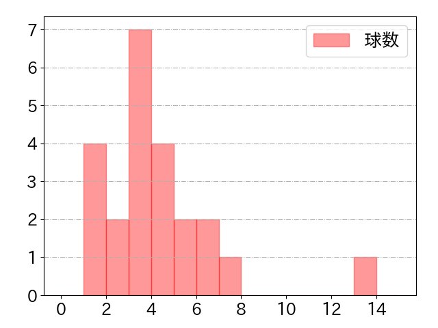 並木 秀尊の球数分布(2022年rs月)