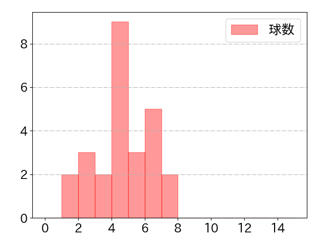 石川 雅規の球数分布(2022年rs月)