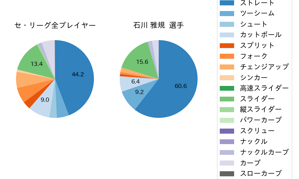 石川 雅規の球種割合(2022年レギュラーシーズン全試合)