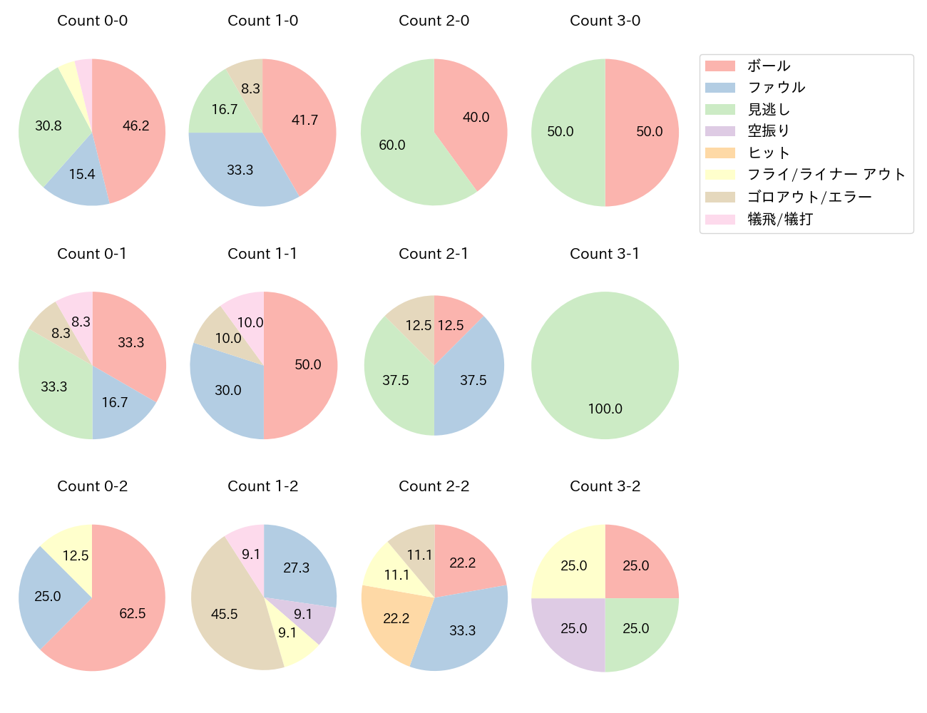 石川 雅規の球数分布(2022年レギュラーシーズン全試合)
