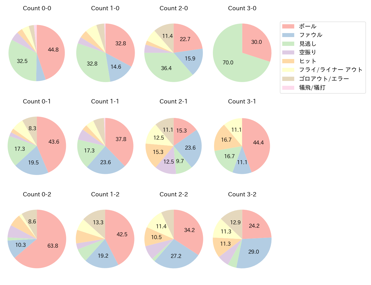 中村 悠平の球数分布(2022年レギュラーシーズン全試合)