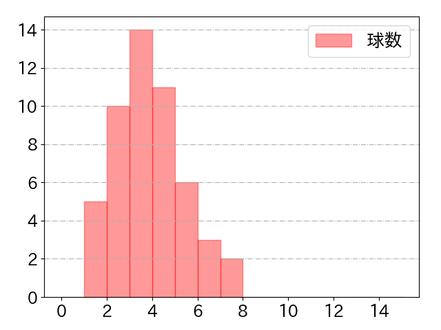 小川 泰弘の球数分布(2022年rs月)