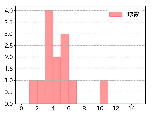 西田 明央の球数分布(2022年rs月)