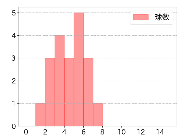 松本 直樹の球数分布(2022年rs月)