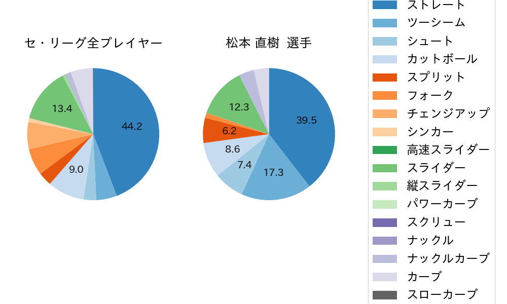 松本 直樹の球種割合(2022年レギュラーシーズン全試合)