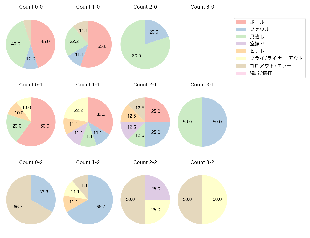 松本 直樹の球数分布(2022年レギュラーシーズン全試合)