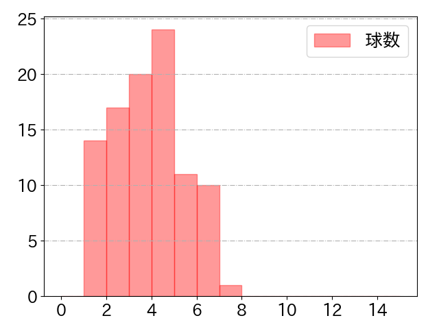 丸山 和郁の球数分布(2022年rs月)