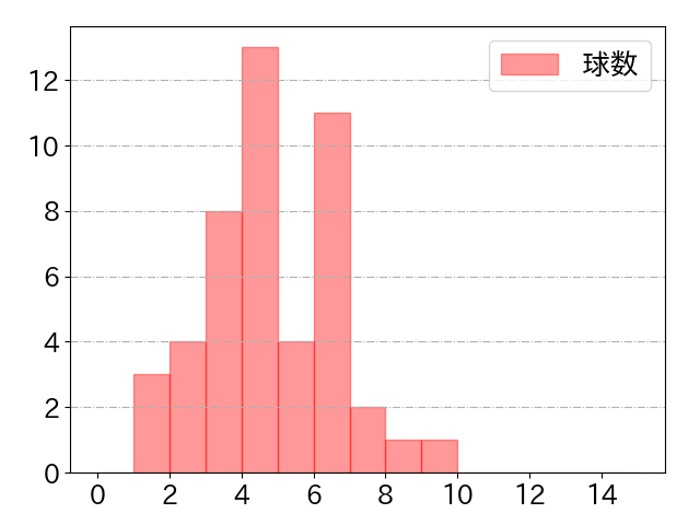 坂口 智隆の球数分布(2022年rs月)