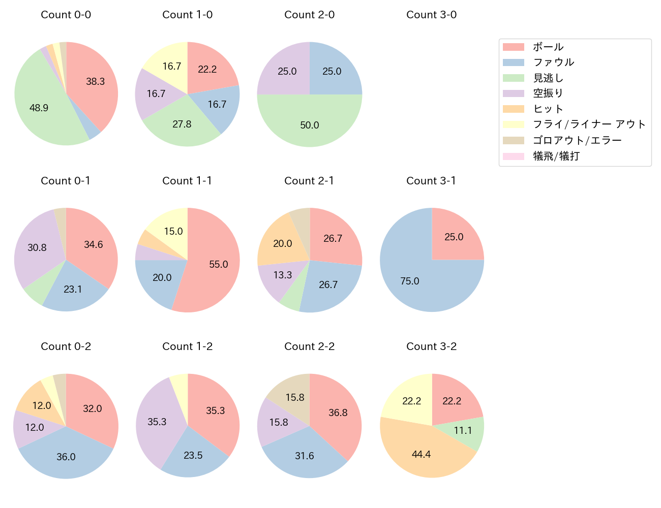 坂口 智隆の球数分布(2022年レギュラーシーズン全試合)