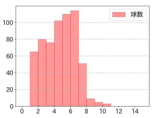 村上 宗隆の球数分布(2022年rs月)