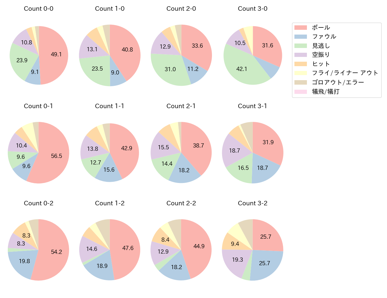 村上 宗隆の球数分布(2022年レギュラーシーズン全試合)