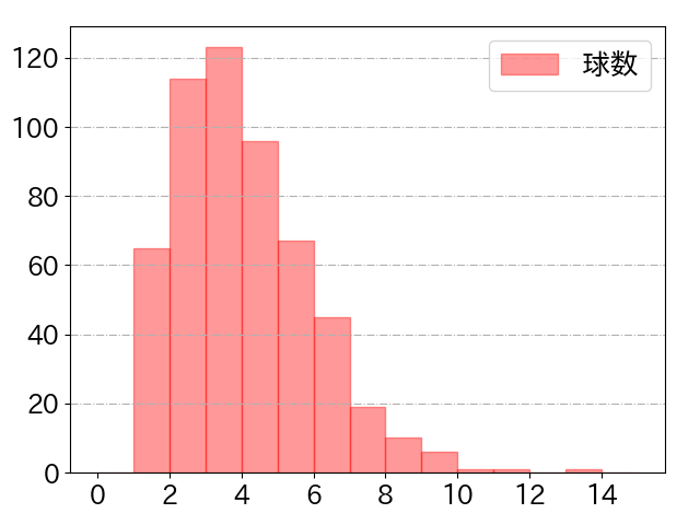 長岡 秀樹の球数分布(2022年rs月)