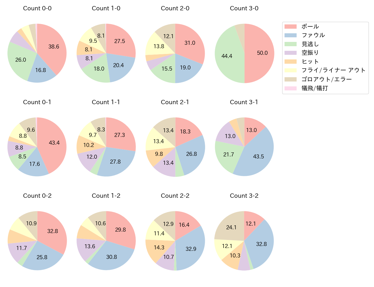 長岡 秀樹の球数分布(2022年レギュラーシーズン全試合)
