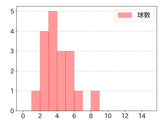 武岡 龍世の球数分布(2022年rs月)