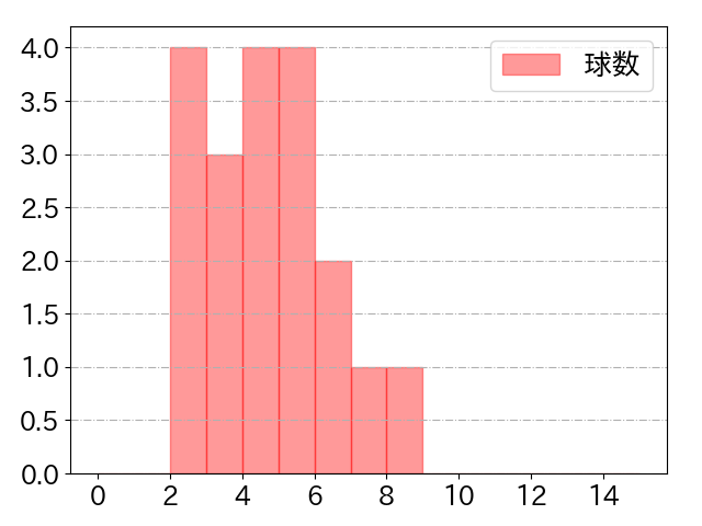 松本 友の球数分布(2022年rs月)