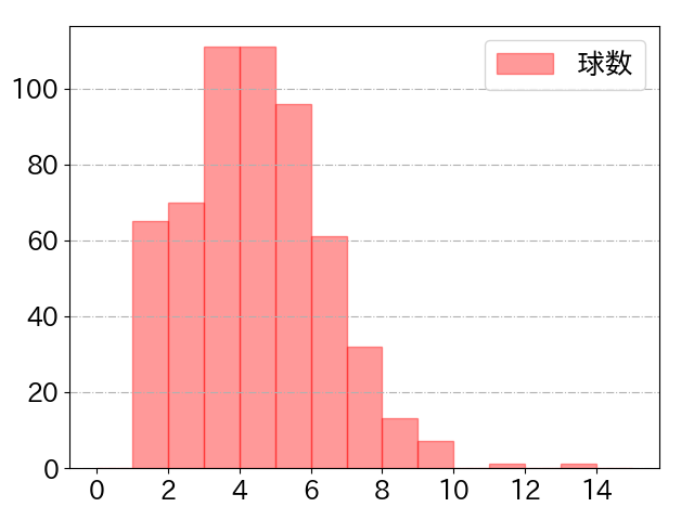 塩見 泰隆の球数分布(2022年rs月)