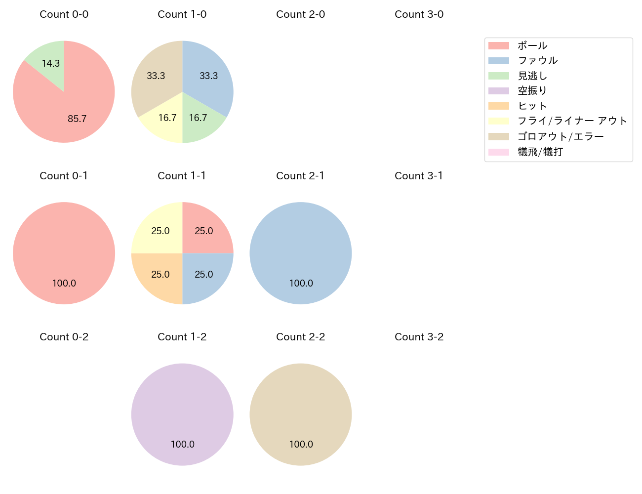 並木 秀尊の球数分布(2022年オープン戦)