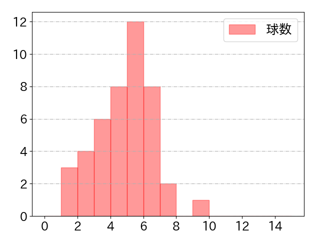 山田 哲人の球数分布(2022年st月)