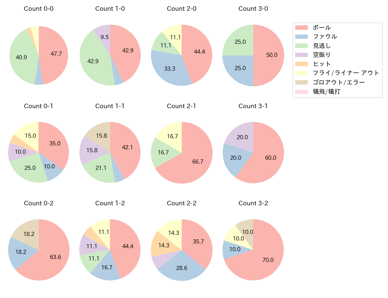 山田 哲人の球数分布(2022年オープン戦)
