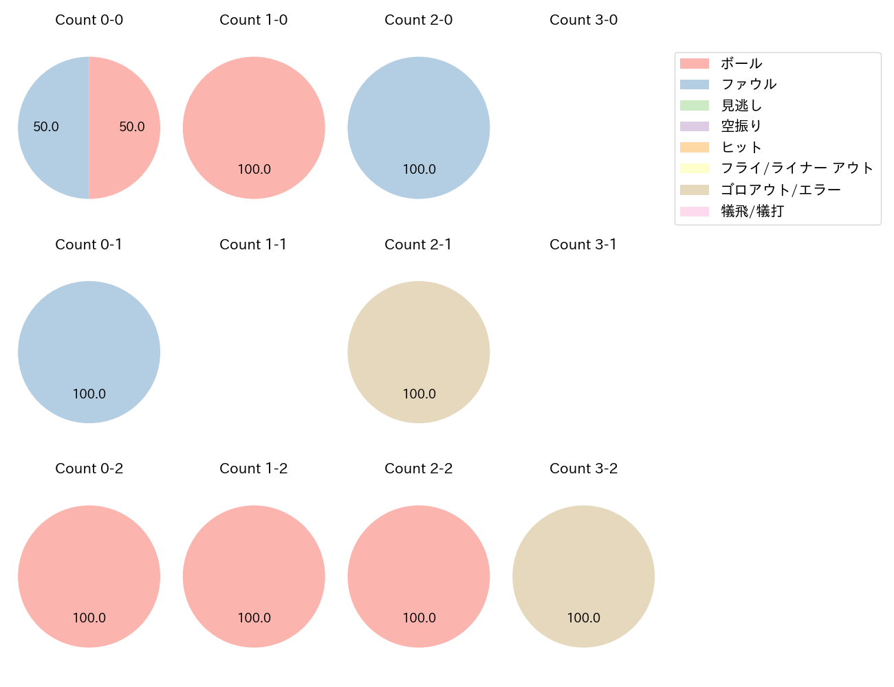 奥川 恭伸の球数分布(2022年オープン戦)