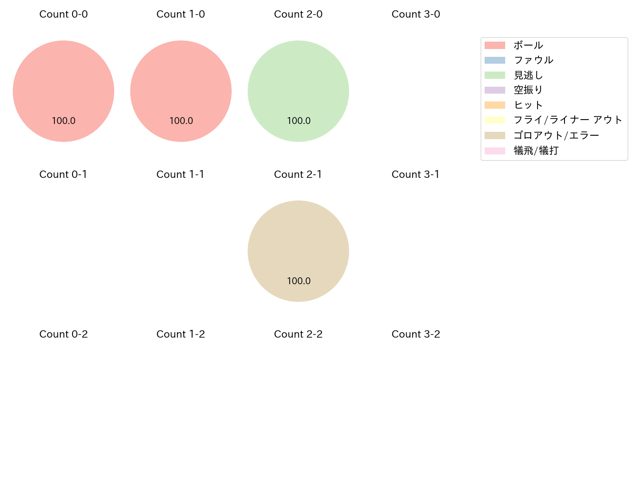 石川 雅規の球数分布(2022年オープン戦)