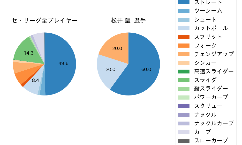 松井 聖の球種割合(2022年オープン戦)
