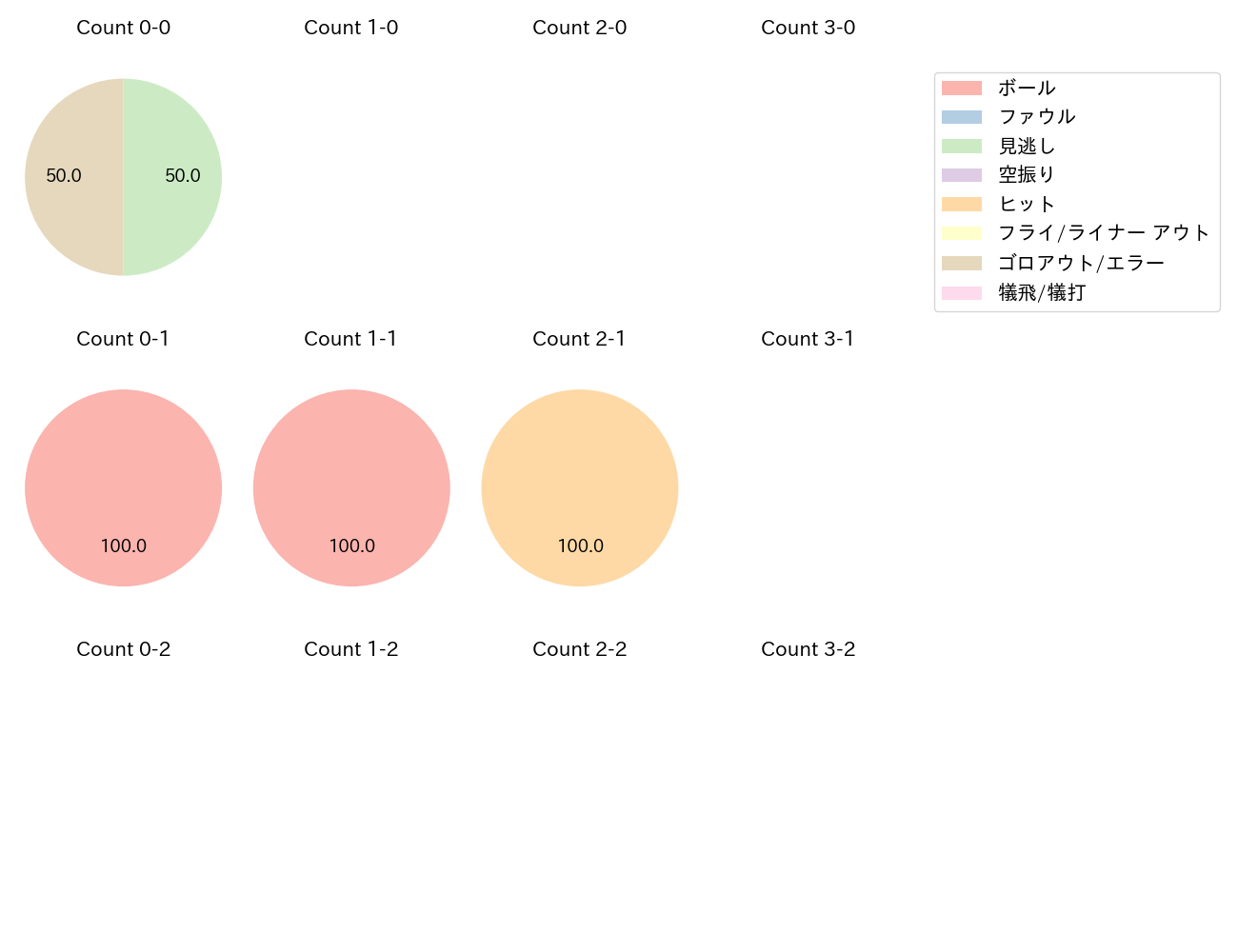 松井 聖の球数分布(2022年オープン戦)