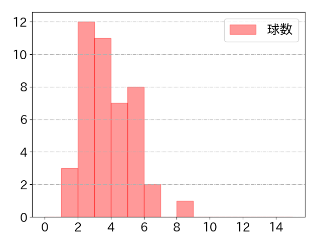 青木 宣親の球数分布(2022年st月)