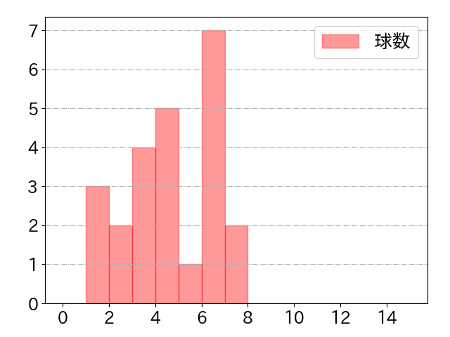 赤羽 由紘の球数分布(2022年st月)