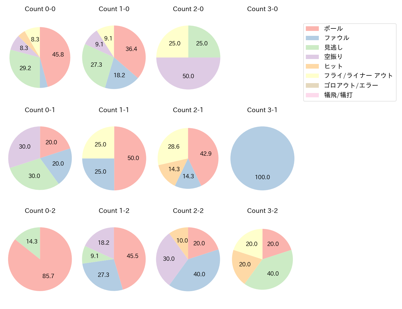 赤羽 由紘の球数分布(2022年オープン戦)