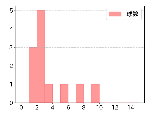 中村 悠平の球数分布(2022年st月)