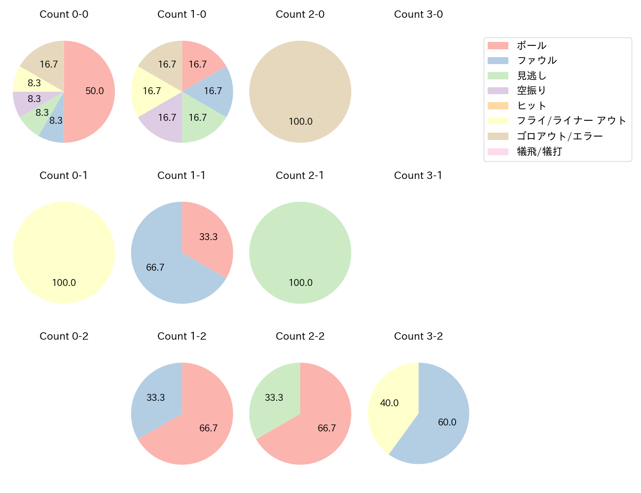 中村 悠平の球数分布(2022年オープン戦)