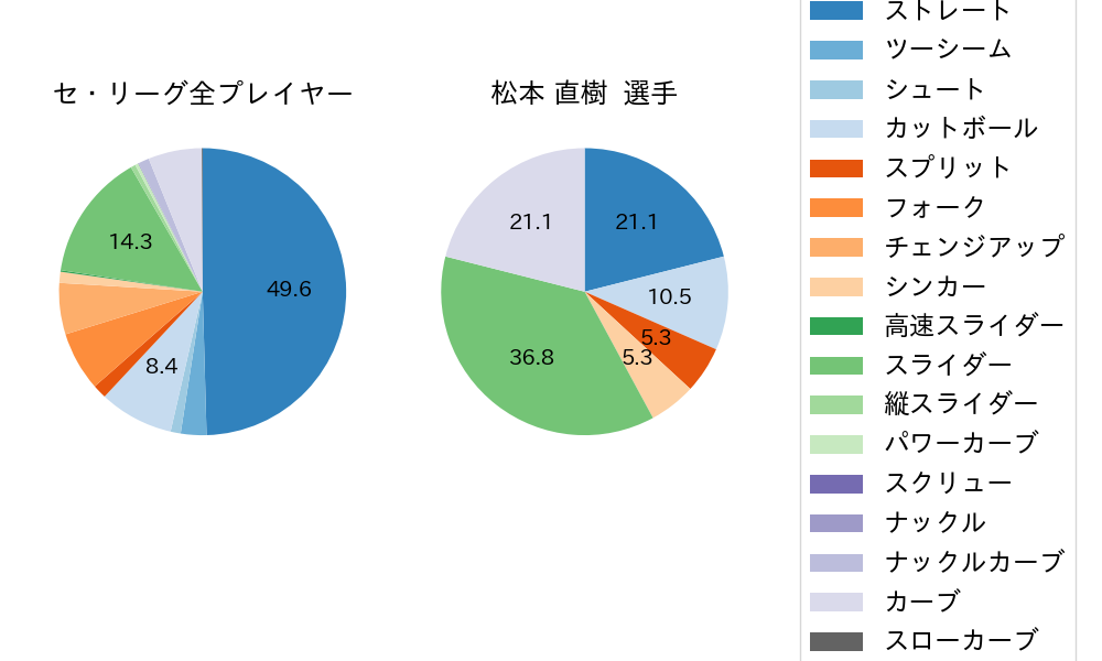 松本 直樹の球種割合(2022年オープン戦)