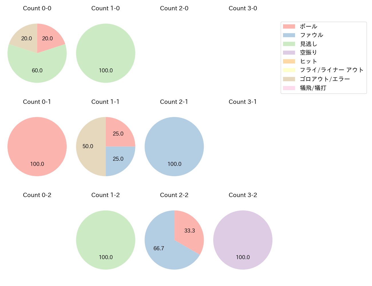 松本 直樹の球数分布(2022年オープン戦)