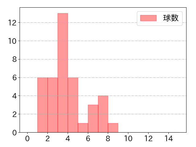 丸山 和郁の球数分布(2022年st月)