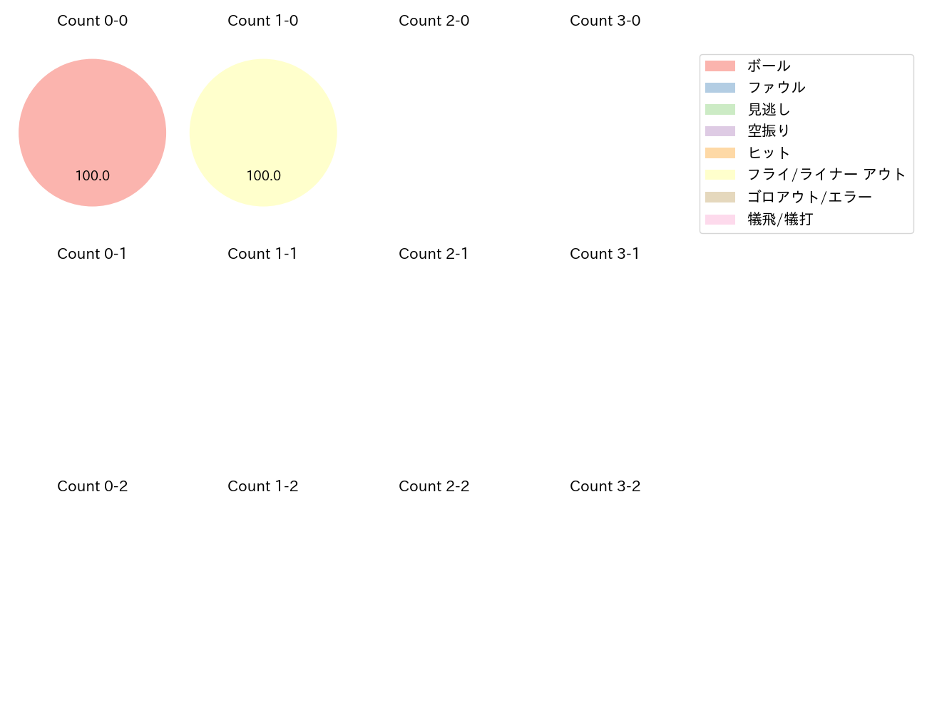 嶋 基宏の球数分布(2022年オープン戦)