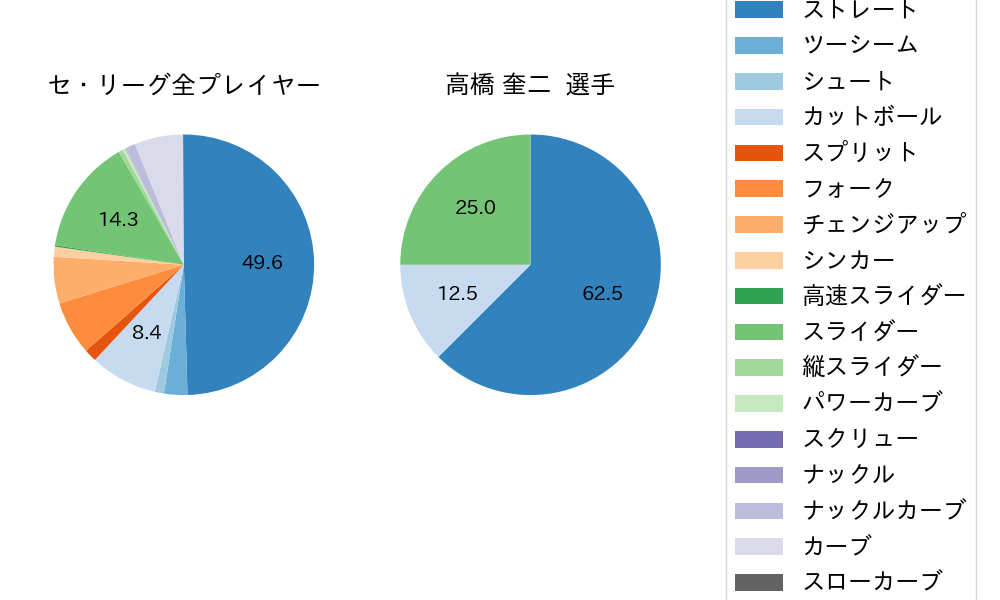 高橋 奎二の球種割合(2022年オープン戦)