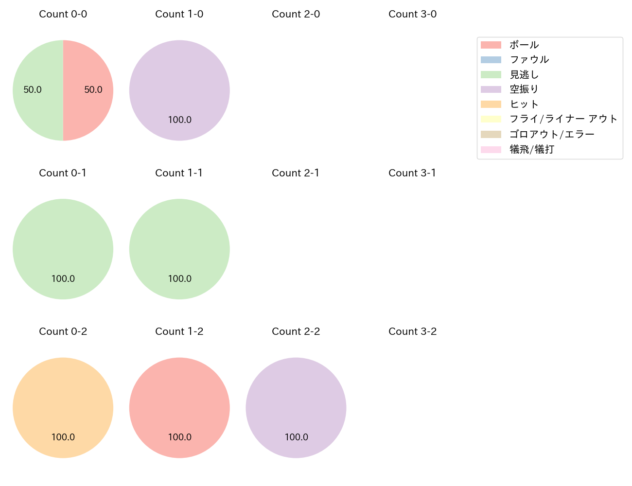 高橋 奎二の球数分布(2022年オープン戦)