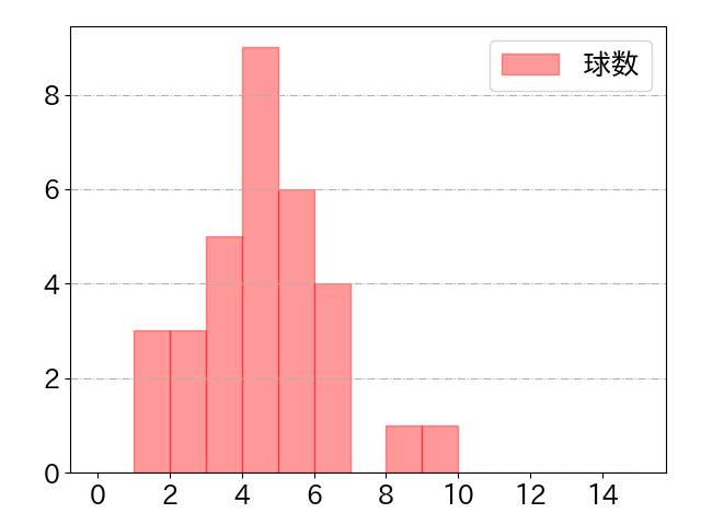 濱田 太貴の球数分布(2022年st月)