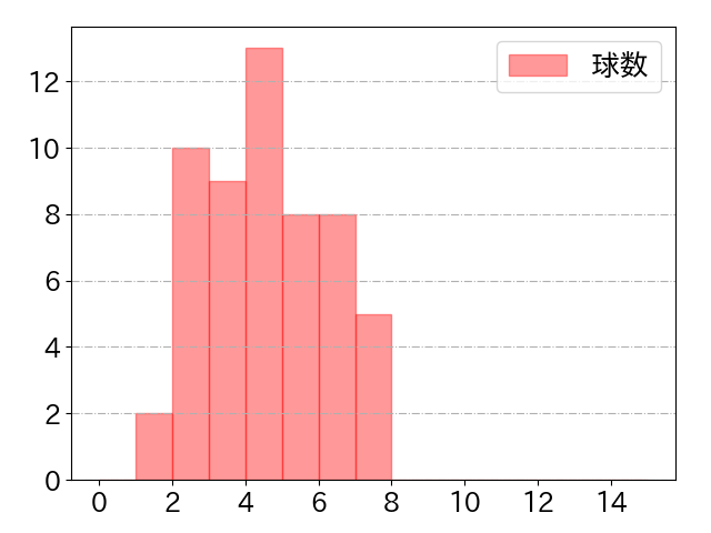 村上 宗隆の球数分布(2022年st月)