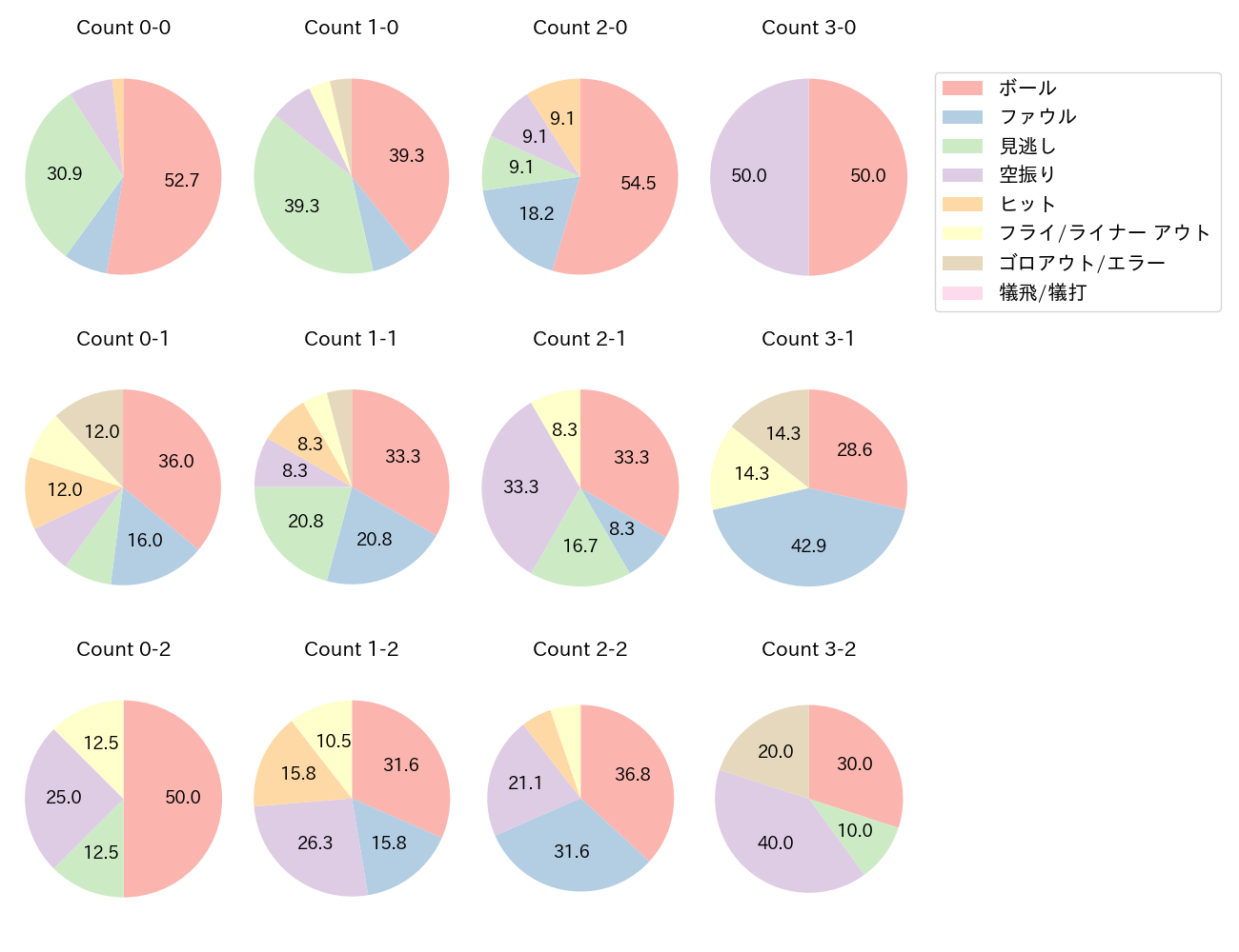 村上 宗隆の球数分布(2022年オープン戦)